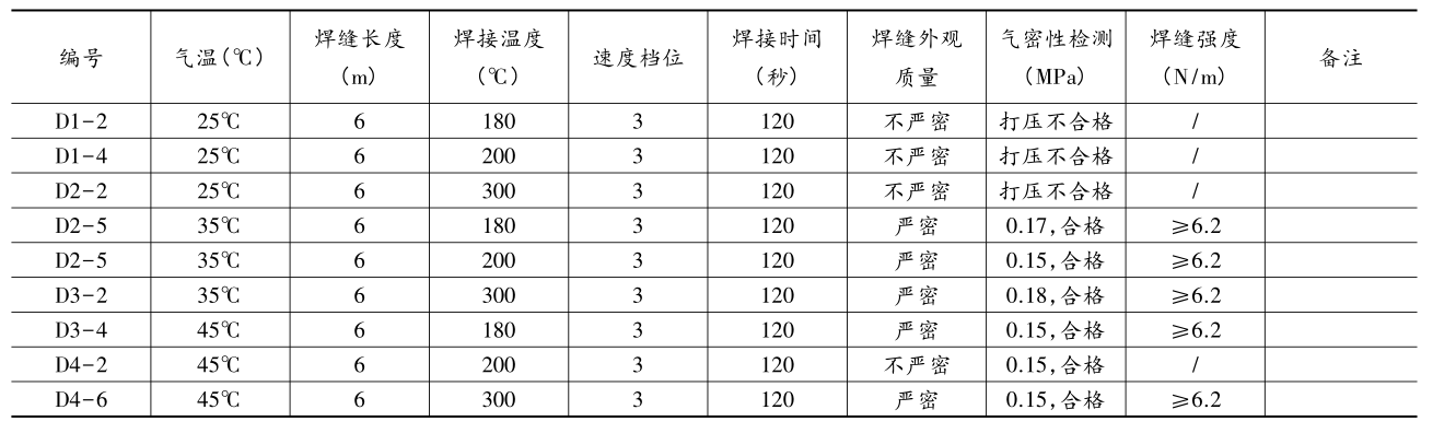 複合午夜精品一区二区三区在线视频膜(單膜)在氣溫25℃~45℃區間焊接試驗