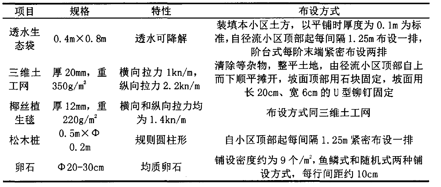 五種生態護岸材料基本性質和布設方式